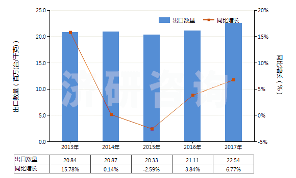 2013-2017年中國冷卻劑泵(活塞式內燃發(fā)動機用的)(HS84133090)出口量及增速統(tǒng)計
